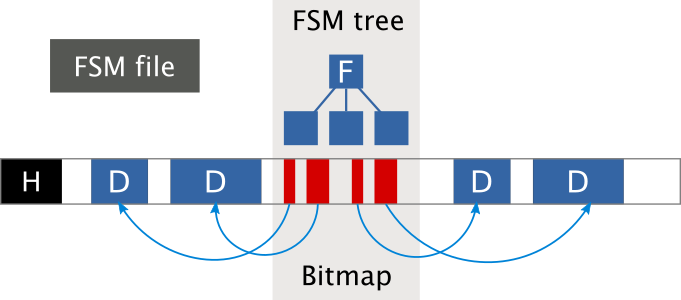 Free space map file (FSM)