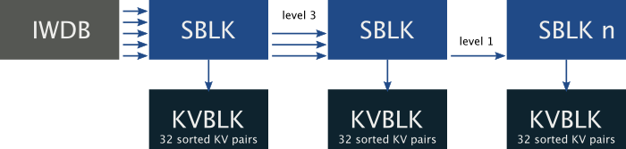 IWKV skip list + key value blocks
